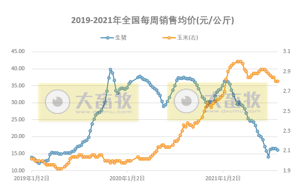发改委最新数据:2021年7月第4周猪粮比价、猪料、鸡料、蛋料比价情况