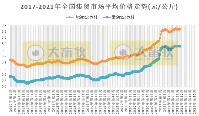 农业农村部发布2021年7月第5周畜禽产品和饲料集贸市场价格情况
