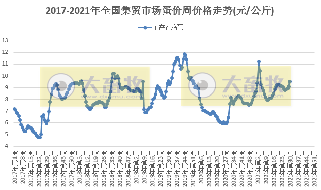 农业农村部发布2021年7月第5周畜禽产品和饲料集贸市场价格情况