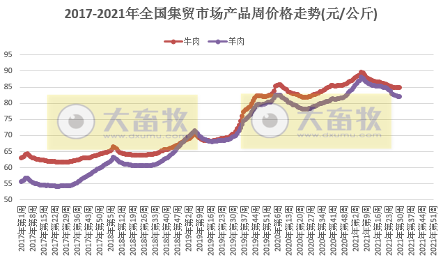 农业农村部发布2021年7月第5周畜禽产品和饲料集贸市场价格情况