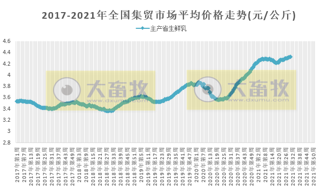 农业农村部发布2021年7月第5周畜禽产品和饲料集贸市场价格情况