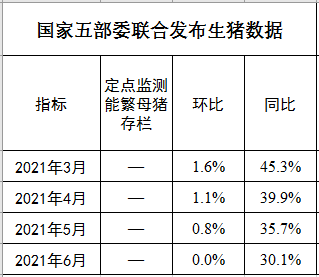 【完整版】2021年6月及上半年生猪行业数据汇总
