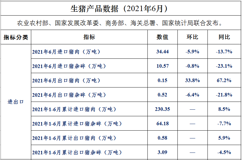 【完整版】2021年6月及上半年生猪行业数据汇总