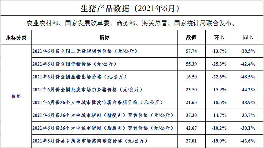 【完整版】2021年6月及上半年生猪行业数据汇总