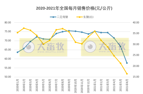 【完整版】2021年6月及上半年生猪行业数据汇总