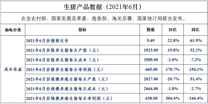 【完整版】2021年6月及上半年生猪行业数据汇总