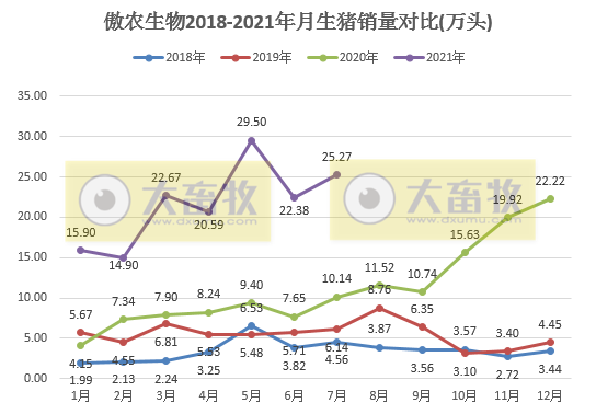 傲农生物：7月生猪销售25.27万头同增149%，累计超150万头同增178%，生猪成本8元/斤