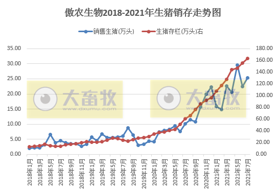 傲农生物：7月生猪销售25.27万头同增149%，累计超150万头同增178%，生猪成本8元/斤