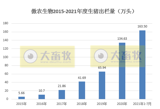 傲农生物：7月生猪销售25.27万头同增149%，累计超150万头同增178%，生猪成本8元/斤