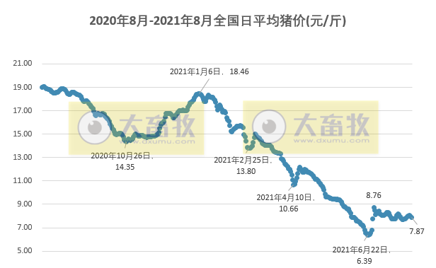 2021.8.4-今日猪价大面积下跌,仔猪价格跌至21元/斤连跌19周,正邦生猪存栏1200万头,天邦前7月生猪收入超50亿元,京基智农再投9亿在贺州建猪场