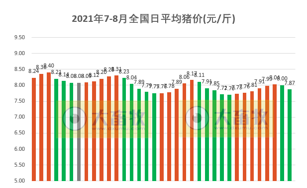 2021.8.4-今日猪价大面积下跌,仔猪价格跌至21元/斤连跌19周,正邦生猪存栏1200万头,天邦前7月生猪收入超50亿元,京基智农再投9亿在贺州建猪场