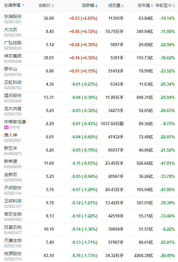 2021.8.4-今日猪价大面积下跌,仔猪价格跌至21元/斤连跌19周,正邦生猪存栏1200万头,天邦前7月生猪收入超50亿元,京基智农再投9亿在贺州建猪场