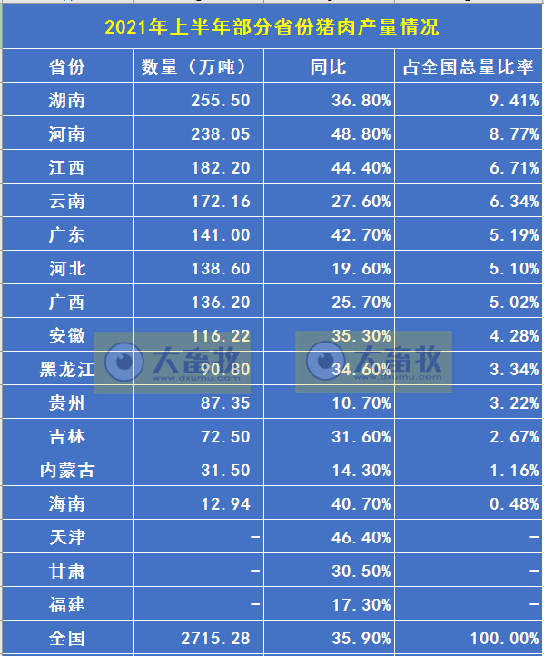全国各省上半年生猪数据，湖南出栏第一，四川存栏第一，前6省占全国45%以上