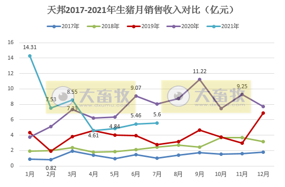 天邦股份：7月仔猪销量急剧下降，前7月生猪收入超50亿增11%，已建成70万头能繁产能
