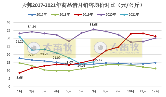 天邦股份：7月仔猪销量急剧下降，前7月生猪收入超50亿增11%，已建成70万头能繁产能