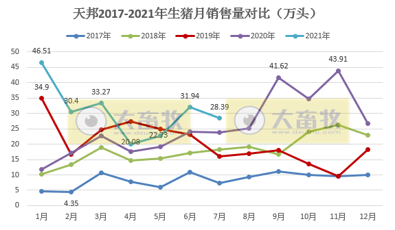 天邦股份：7月仔猪销量急剧下降，前7月生猪收入超50亿增11%，已建成70万头能繁产能