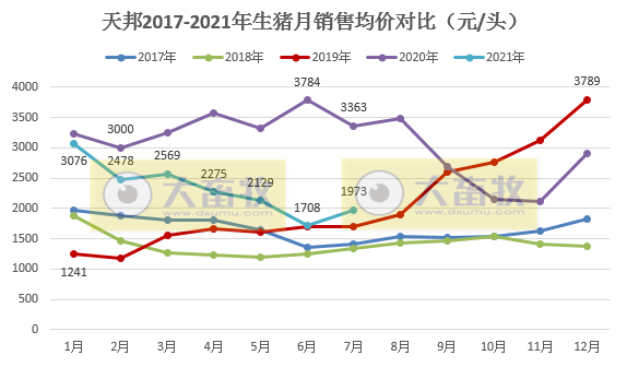 天邦股份：7月仔猪销量急剧下降，前7月生猪收入超50亿增11%，已建成70万头能繁产能
