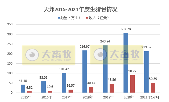 天邦股份：7月仔猪销量急剧下降，前7月生猪收入超50亿增11%，已建成70万头能繁产能
