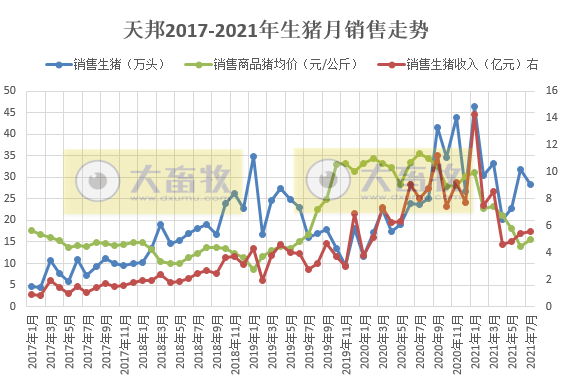天邦股份：7月仔猪销量急剧下降，前7月生猪收入超50亿增11%，已建成70万头能繁产能