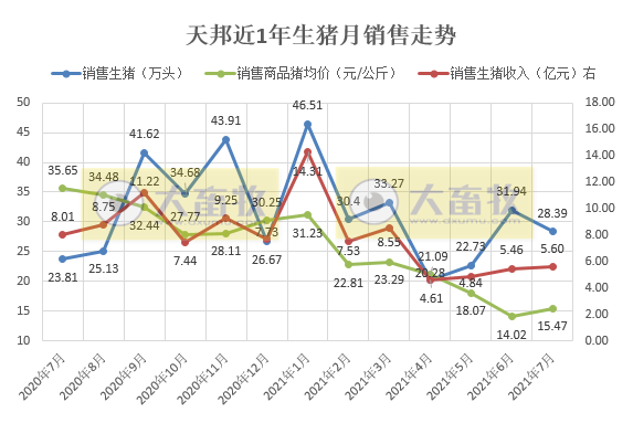 天邦股份：7月仔猪销量急剧下降，前7月生猪收入超50亿增11%，已建成70万头能繁产能