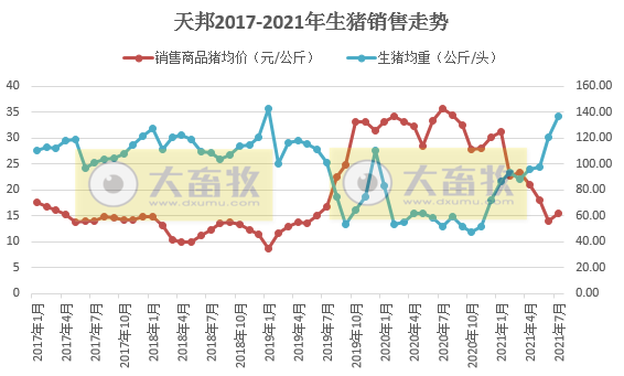 天邦股份：7月仔猪销量急剧下降，前7月生猪收入超50亿增11%，已建成70万头能繁产能