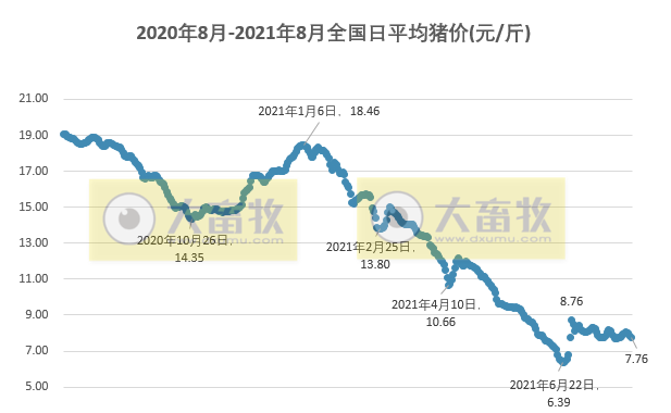 2021.8.5-今日猪价全面下跌,河南1.85万养殖场户受灾,死亡畜禽1114万头只,第二季度畜禽产品合格率99%,金新农前7月生猪收入增101%