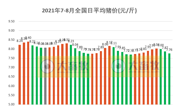 2021.8.5-今日猪价全面下跌,河南1.85万养殖场户受灾,死亡畜禽1114万头只,第二季度畜禽产品合格率99%,金新农前7月生猪收入增101%