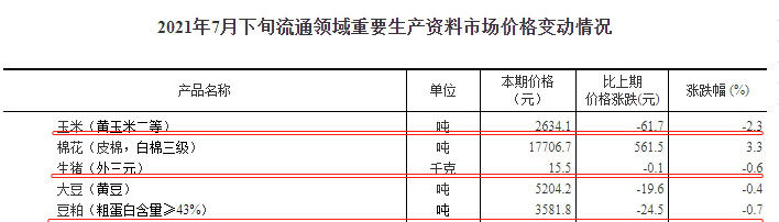 2021.8.5-今日猪价全面下跌,河南1.85万养殖场户受灾,死亡畜禽1114万头只,第二季度畜禽产品合格率99%,金新农前7月生猪收入增101%