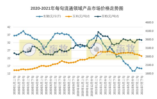 2021.8.5-今日猪价全面下跌,河南1.85万养殖场户受灾,死亡畜禽1114万头只,第二季度畜禽产品合格率99%,金新农前7月生猪收入增101%