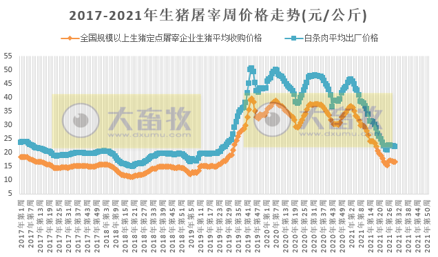 2021.8.5-今日猪价全面下跌,河南1.85万养殖场户受灾,死亡畜禽1114万头只,第二季度畜禽产品合格率99%,金新农前7月生猪收入增101%