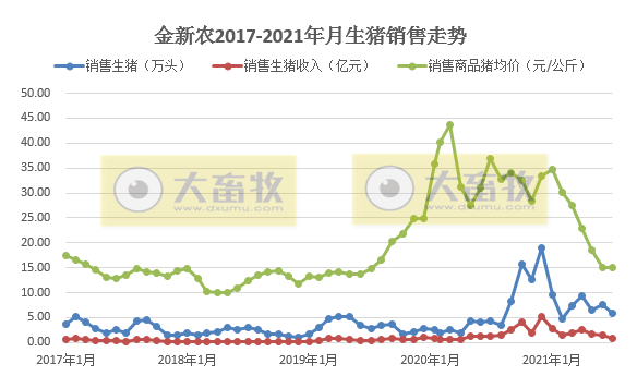 金新农：7月仔猪均重涨73%，种猪均重降30%，前7月收入同增101%