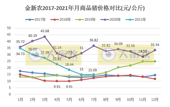 金新农：7月仔猪均重涨73%，种猪均重降30%，前7月收入同增101%