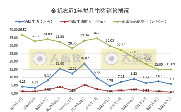 金新农：7月仔猪均重涨73%，种猪均重降30%，前7月收入同增101%