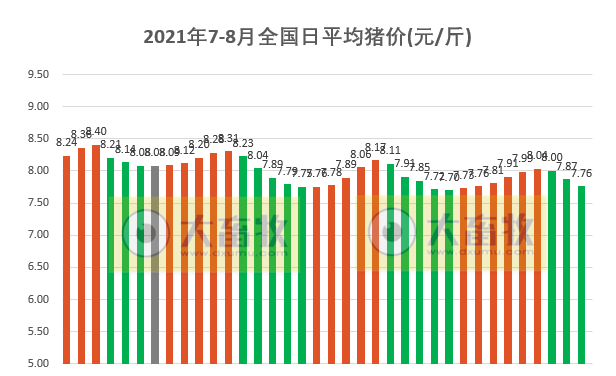 2021.8.6-今日猪价继续下跌，幅度收窄，六部委发布最新政策促生猪产业发展，上半年猪养殖企业注册量降31%，新希望首次亏损的原因公开，东瑞7月生猪销量和收入环跌