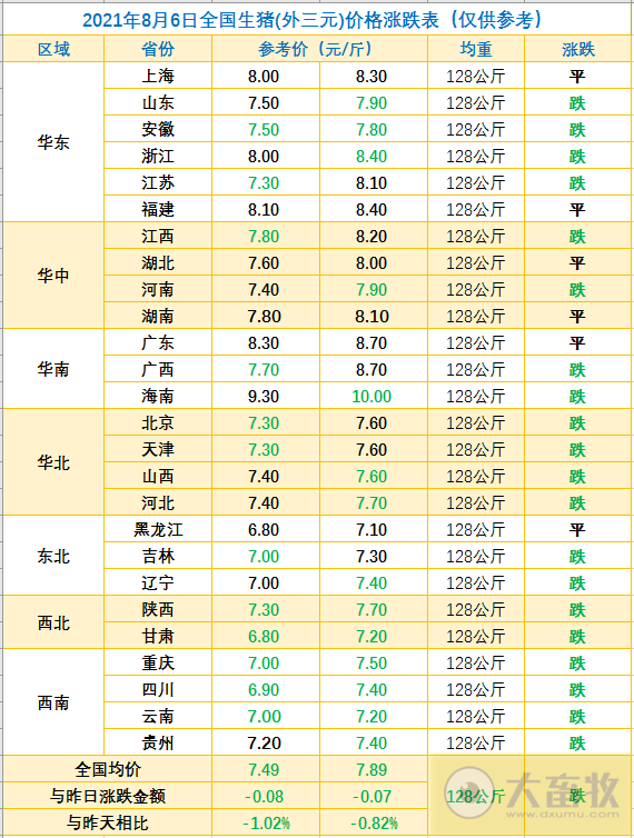 2021.8.6-今日猪价继续下跌,幅度收窄,六部委发布最新政策促生猪产业发展,上半年猪养殖企业注册量降31%,新希望首次亏损的原因公开,东瑞7月生猪销量和收入环跌