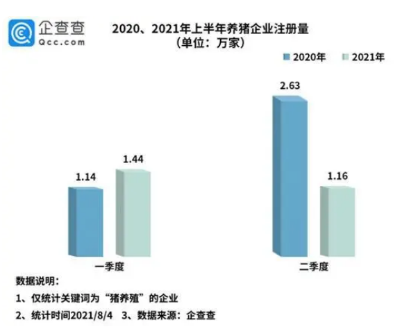 2021.8.6-今日猪价继续下跌，幅度收窄，六部委发布最新政策促生猪产业发展，上半年猪养殖企业注册量降31%，新希望首次亏损的原因公开，东瑞7月生猪销量和收入环跌