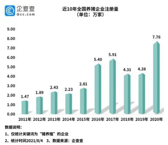 猪价下降近六成，上半年猪养殖企业注册量下降31%，现存养猪企业37.65万家