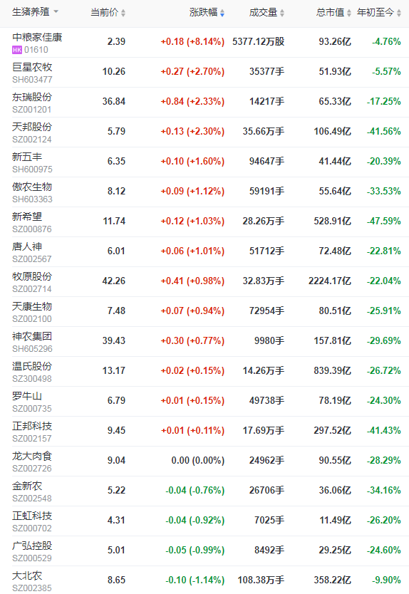 2021.8.6-今日猪价继续下跌，幅度收窄，六部委发布最新政策促生猪产业发展，上半年猪养殖企业注册量降31%，新希望首次亏损的原因公开，东瑞7月生猪销量和收入环跌