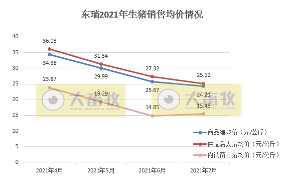 东瑞股份：7月供港猪价下跌，生猪销量和收入环比均下跌，前7个月生猪销量超20万头