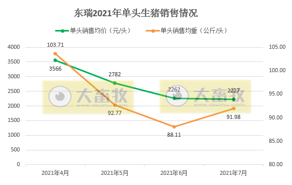东瑞股份：7月供港猪价下跌，生猪销量和收入环比均下跌，前7个月生猪销量超20万头
