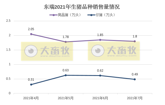 东瑞股份：7月供港猪价下跌，生猪销量和收入环比均下跌，前7个月生猪销量超20万头