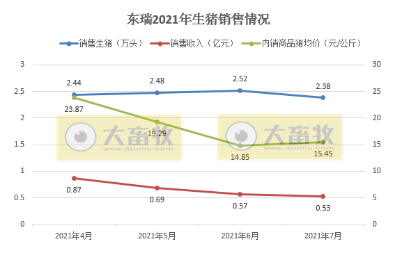 东瑞股份：7月供港猪价下跌，生猪销量和收入环比均下跌，前7个月生猪销量超20万头