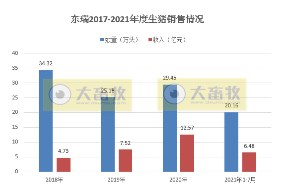东瑞股份：7月供港猪价下跌，生猪销量和收入环比均下跌，前7个月生猪销量超20万头