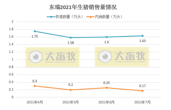 东瑞股份：7月供港猪价下跌，生猪销量和收入环比均下跌，前7个月生猪销量超20万头