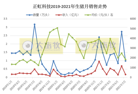 正虹科技：7月生猪收入环降7成，前7月销量和收入已超2020年全年