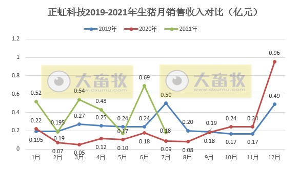 正虹科技：7月生猪收入环降7成，前7月销量和收入已超2020年全年