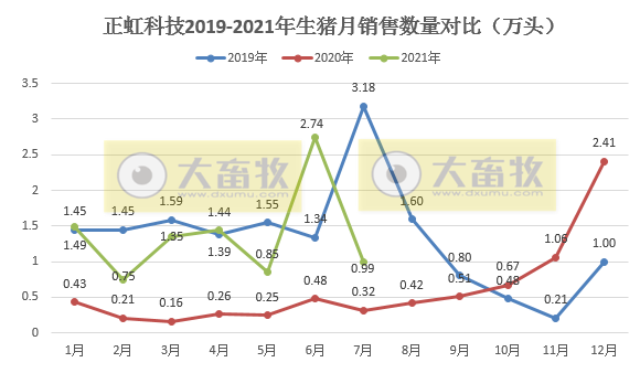 正虹科技：7月生猪收入环降7成，前7月销量和收入已超2020年全年