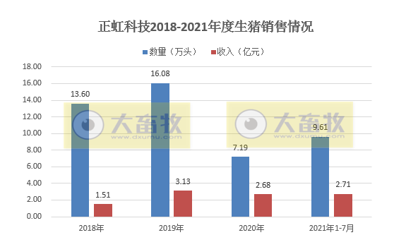 正虹科技：7月生猪收入环降7成，前7月销量和收入已超2020年全年