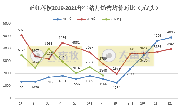 正虹科技：7月生猪收入环降7成，前7月销量和收入已超2020年全年