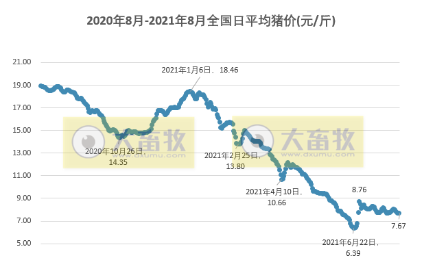 2021.8.7-今日猪价稳中有跌，三部委通知要畅通物资下乡进村，金新农董事长辞职，东瑞前7月生猪销量超20万头，正虹7月生猪收入环降7成